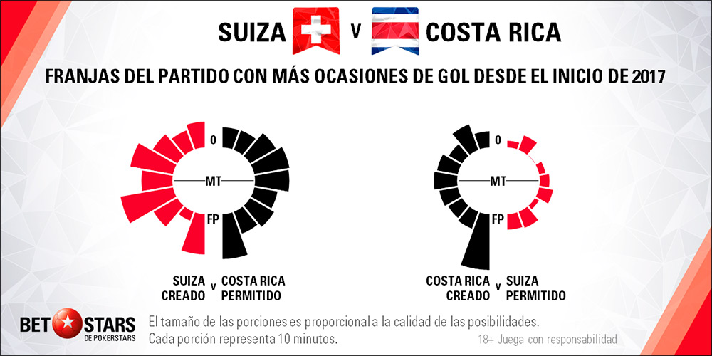 Betstars Suiza vs Costa Rica 05 Betstars, Suiza vs Costa Rica, pronosticos deportivos, Mundial 2018, clasificacion mundial 2018, grupos mundial 2018, mundial rusia 2018 calendario, clasificacion mundial 2018 europa, mundial 2018 clasificacion, clasificatorias rusia 2018, grupos del mundial 2018, tabla de posiciones eliminatorias rusia 2018, eliminatorias rusia 2018 europa, clasificación mundial rusia 2018,